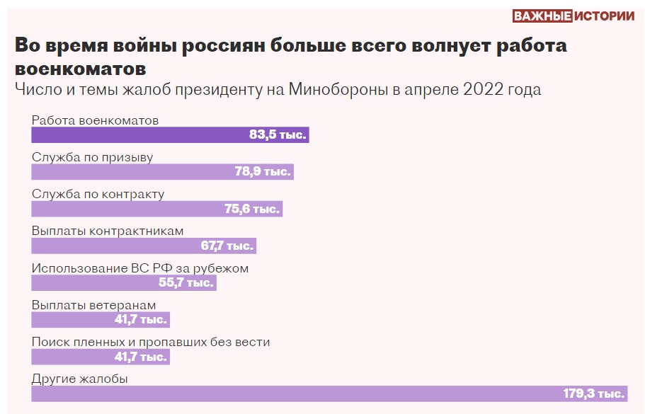 Інфорграфіка "Важливих історій" за даними управління президента росії з роботи із зверненнями громадян і організацій