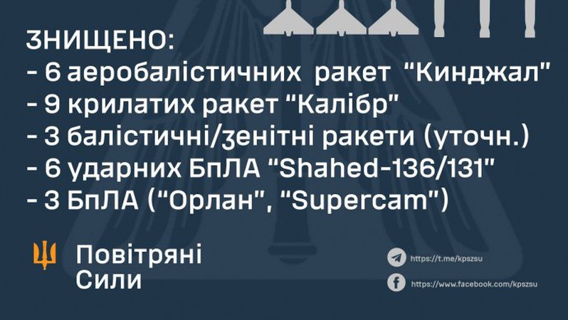 Нічна атака по Україні коштувала росії мінімум 120 мільйонів доларів