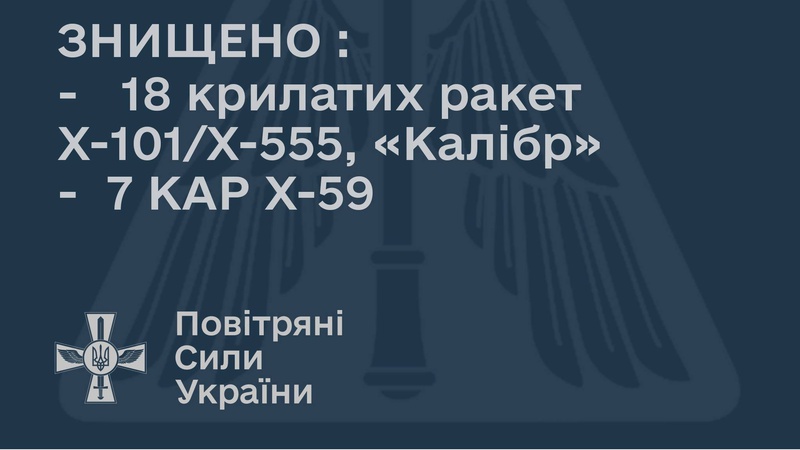 ППО збила 25 із 38 ракет, випущених по Україні