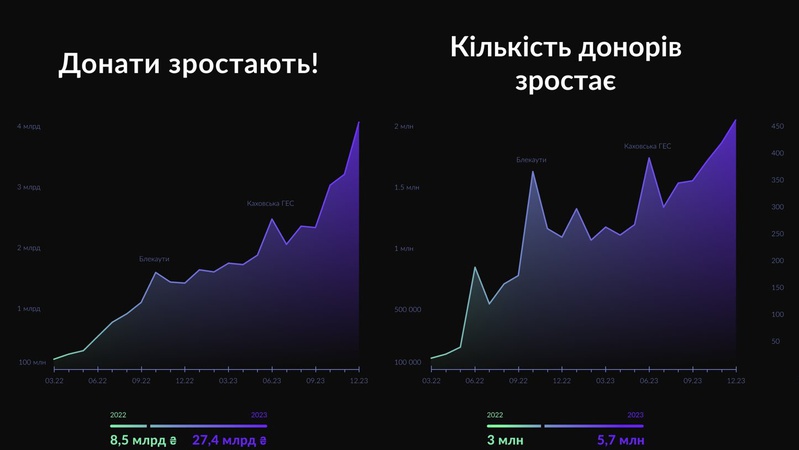 Втричі більше, ніж торік: як українці донатили у 2023 році