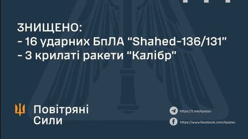 Обстріл України в ніч на 19 травня: ППО знищила 3 крилатих ракети та 16 ударних дронів