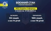 За чотири дні від рук окупантів загинули 352 мирні українці, з них 14 – діти