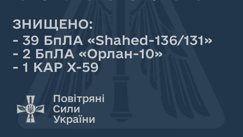 За ніч ППО знищила 39 «шахедів», два «Орлан-10» та Х-59