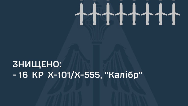 Нічна атака рф: ворог випустив щонайменше 28 крилатих ракет по Україні