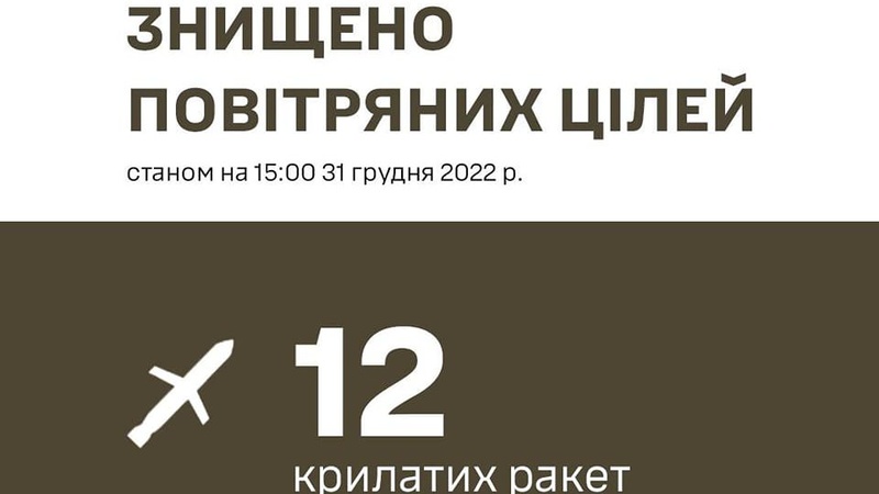 ППО збила 12 із 20 ракет, випущених по Україні, ще кілька впали на території росії, – Генштаб