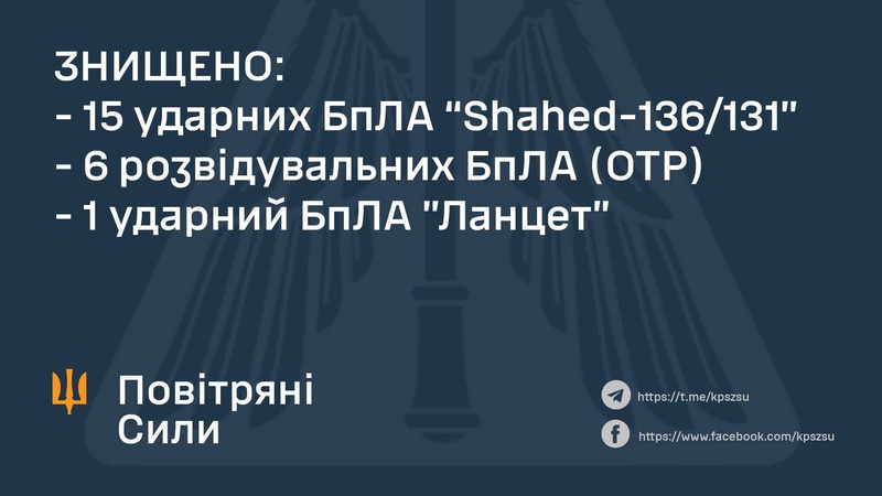 За ніч Повітряні сили знищили 15 «шахедів»