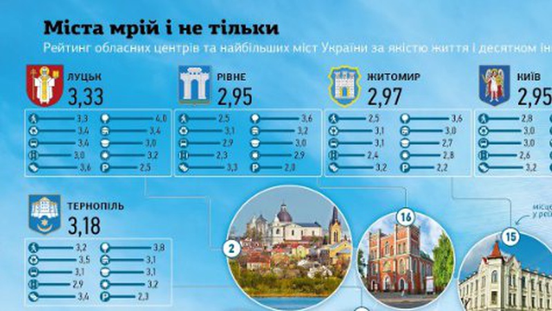 «Жителям Луцька важче порівняти своє місто з іншими», – фахівець про друге місце Луцька у рейтингу за якістю життя